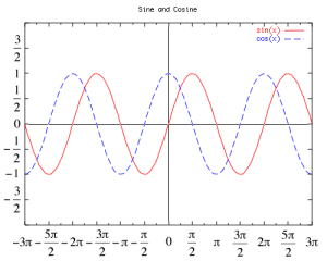 Sine (red) and Cosine (blue dotted)