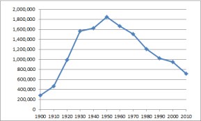 The population of Detroit, 1900-2010