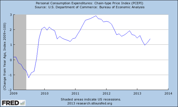YoY change in comsumer spending, less inflation