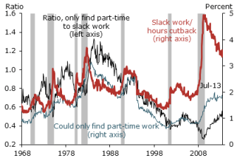 Chart from the San Francisco Fed