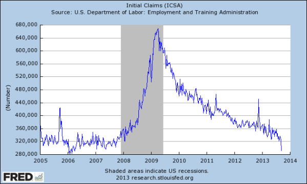 Unemployment Initial Claims, or the rate of job loss, since 2006 (from the St Louis Federal Reserve)