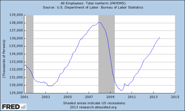 Total employment in the US, 2001-today, from the St Louis Federal Reserve