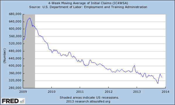 People are not losing their jobs at the same pace as 2012, despite the bump up in early October.