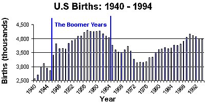 Graph from Baby Boomer HQ