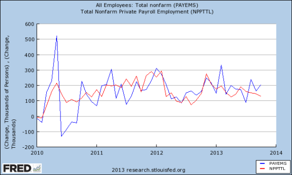 BLS net job gain in blue, ADP job gain in red since 2010