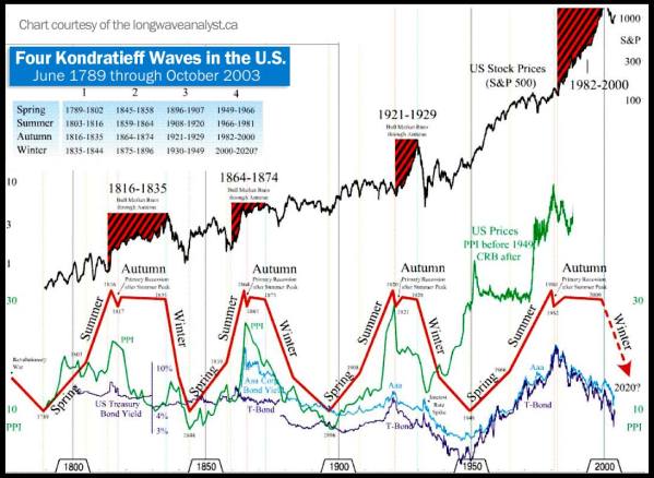Business Cycles, of "Kondratieff Waves", since the founding of our Republic.  Courtesy financialsense.com