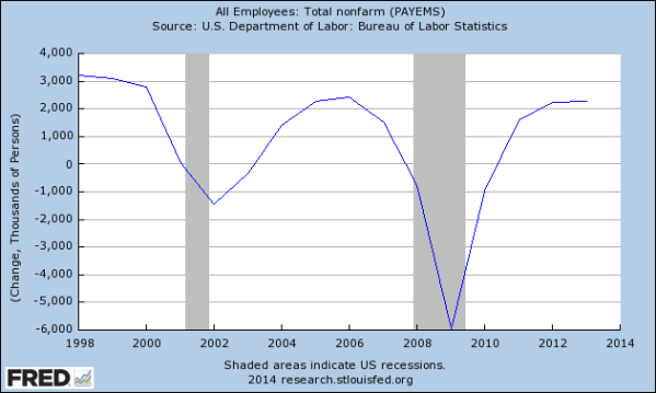Job Gain by Year since 1998, from the St Louis Federal Reserve
