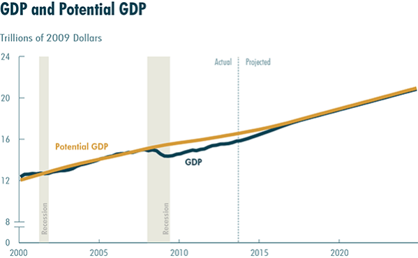The CBO says we'll make up the losses in growth.