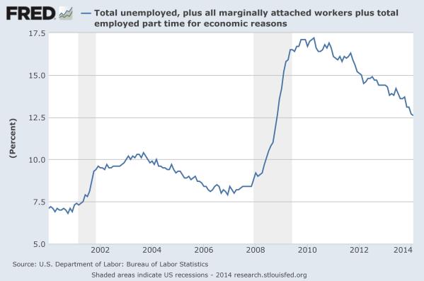 U6 Unemployment since 2000, from the St Louis Federal Reserve
