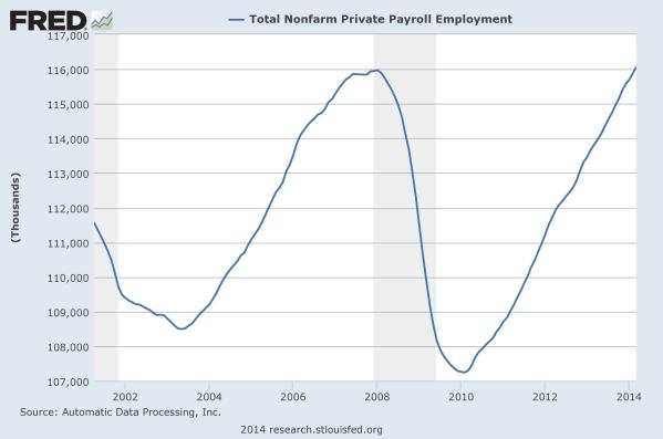 Total Private Employment by ADP
