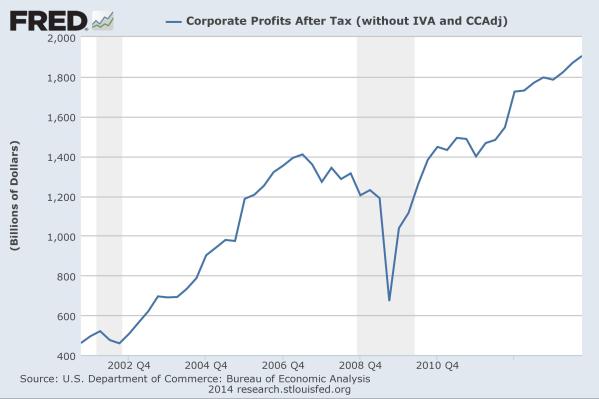 Corporate Profits since 2000