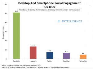 Relative User Time on Site, from Business Insider
