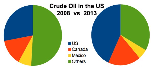 Crude Oil Chart
