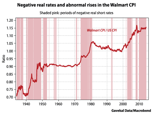 Walmart CPI