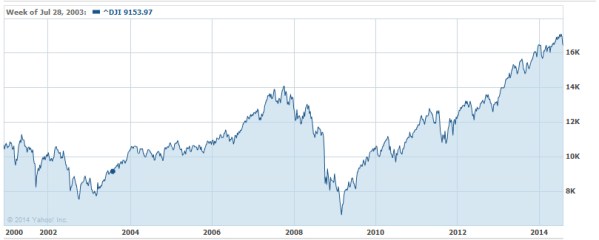 DJIA since 2000, from Yahoo Finance