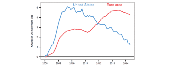EurozoneUSUnemployment
