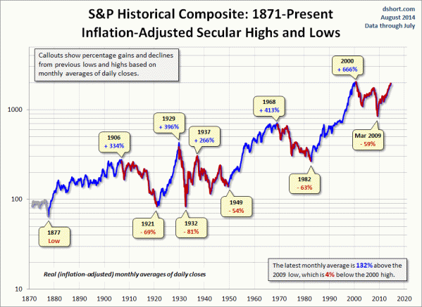 Since 1871, it's been all booms and busts