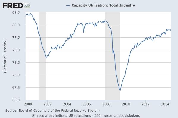 Data and chart from the Federal Reserve.