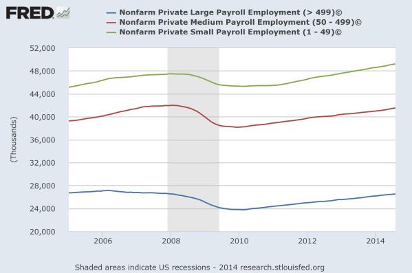 Jobs by Size