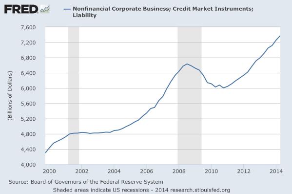 Nonfinancial corporate debt since 2000, from the Federal Reserve.