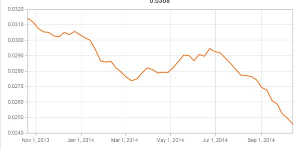 Rubles in US Dollars over the last year, courtesy oanda.com