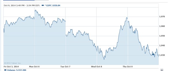 The last five days of the S&P500, from Yahoo! Finance.