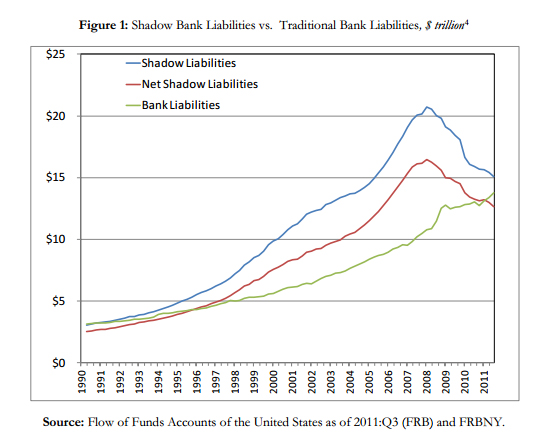 Liabilities in traditional and "shadow" banks, from the NY Fed.