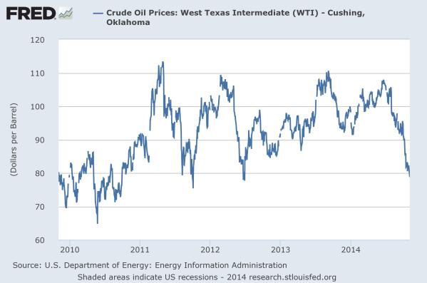 WTI, $/bbl.  Chart from the St Louis Federal Reserve.