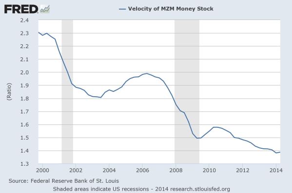 Velocity of money, as MZM, since 2000.  Data from the St Louis Federal Reserve