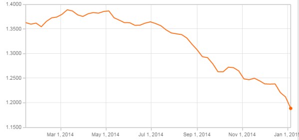 US Dollars per Euro over the last year, from Oanda.com