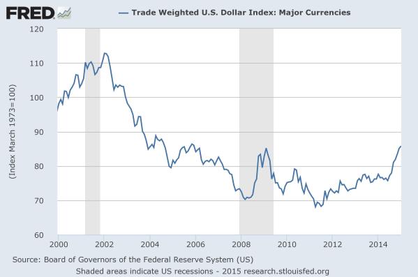 The US Dollar Index since 2000, from the St Louis Federal Reserve. The recent gains have room to continue in historic terms.