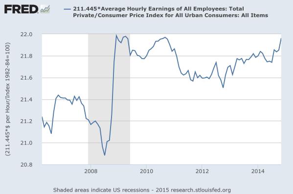 Inflation adjusted hourly wages, on average, since 2006.  From the Federal Reserve of St Louis.