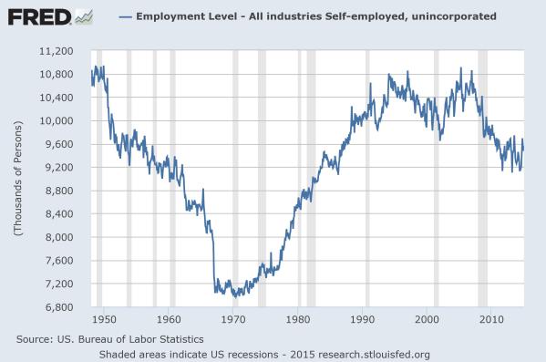The official "Self Employed" number from the BLS over time.