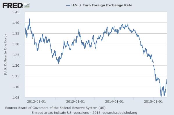 US Dollars per Euro.  Chart by the St Louis Fed.