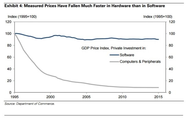 Exhibit 4 from Goldman's research, showing how computer hardware has a price "deflator" since 1995 but software does not.