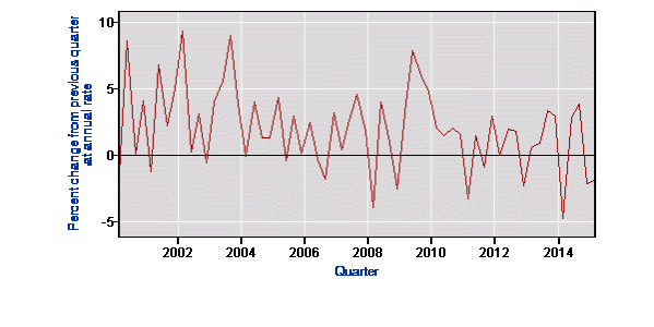 Productivity growth since 2000, from the BLS.
