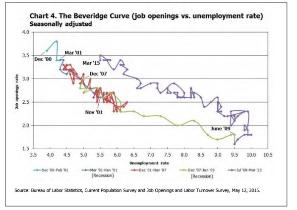 The Beveridge Curve since 2001.  From the March 2015 JOLTS report, BLS.