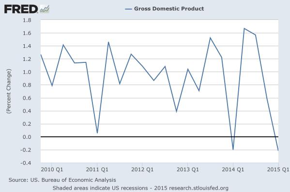GDP by quarter since 2010.  Chart by the Federal Reserve of St Louis.