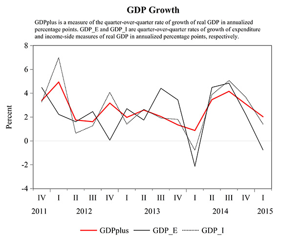 GDP+ since 2011from the Philadelphia Federal Reserve
