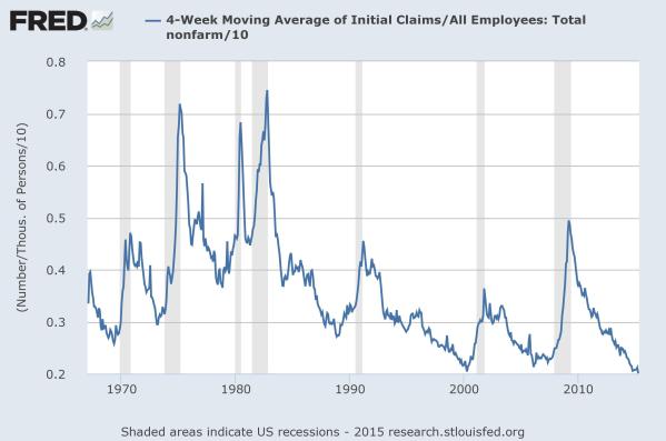 Initial Claims for Unemployment over Total Employment, displayed as the net percent of all jobs being lost each week.  Chart from the St Louis Federal Reserve.