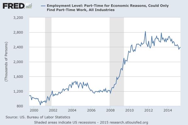 Total number of those Part Time for Economic Reasons, chart from the St Louis Federal Reserve.