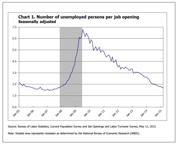 Unemployed Persons (as per U3 definition) per Job Opening.  From the March 2015 JOLTS report (BLS).