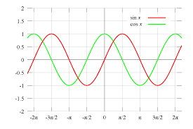 Sine (in red) and Cosine (in green). 