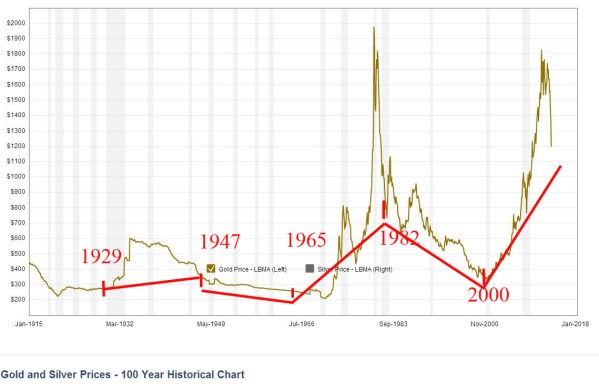 The price of a Troy Ounce of gold in constant 2009 dollars, with annotations for bear and bull markets.
