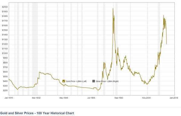 The price of a Troy Ounce of gold in constant 2009 dollars. From Kitco.