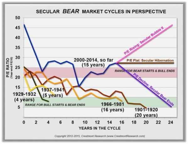 Bear markets, by PE Ratio, and where they end.  From Crestmont Research.