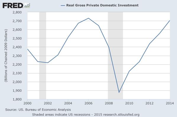 Private Investment since 2000, in constant 2009 Dollars.  From the St Louis Federal Reserve.