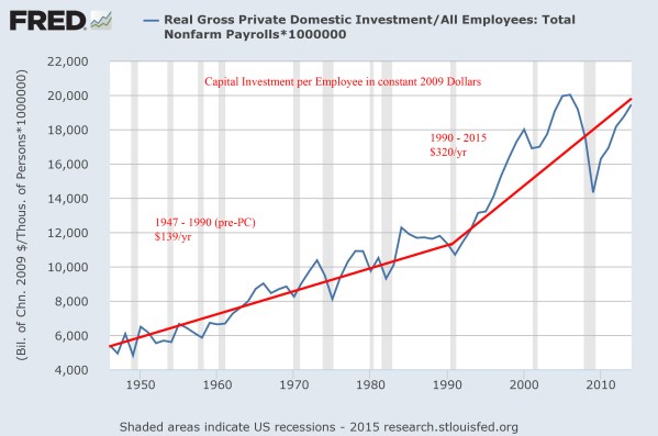 Capital Investment per Employee in constant 2009 Dollars.  From the St Louis Federal Reserve.