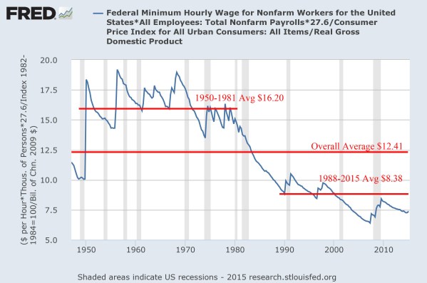 An inflation and productivity adjusted minimum wage by year.  Data from the St Louis Federal reserve, annotations by the author.