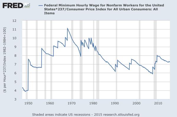 The Federal minimum wage, in constant 2015 dollars.  Chart from the Federal Reserve of St Louis.
